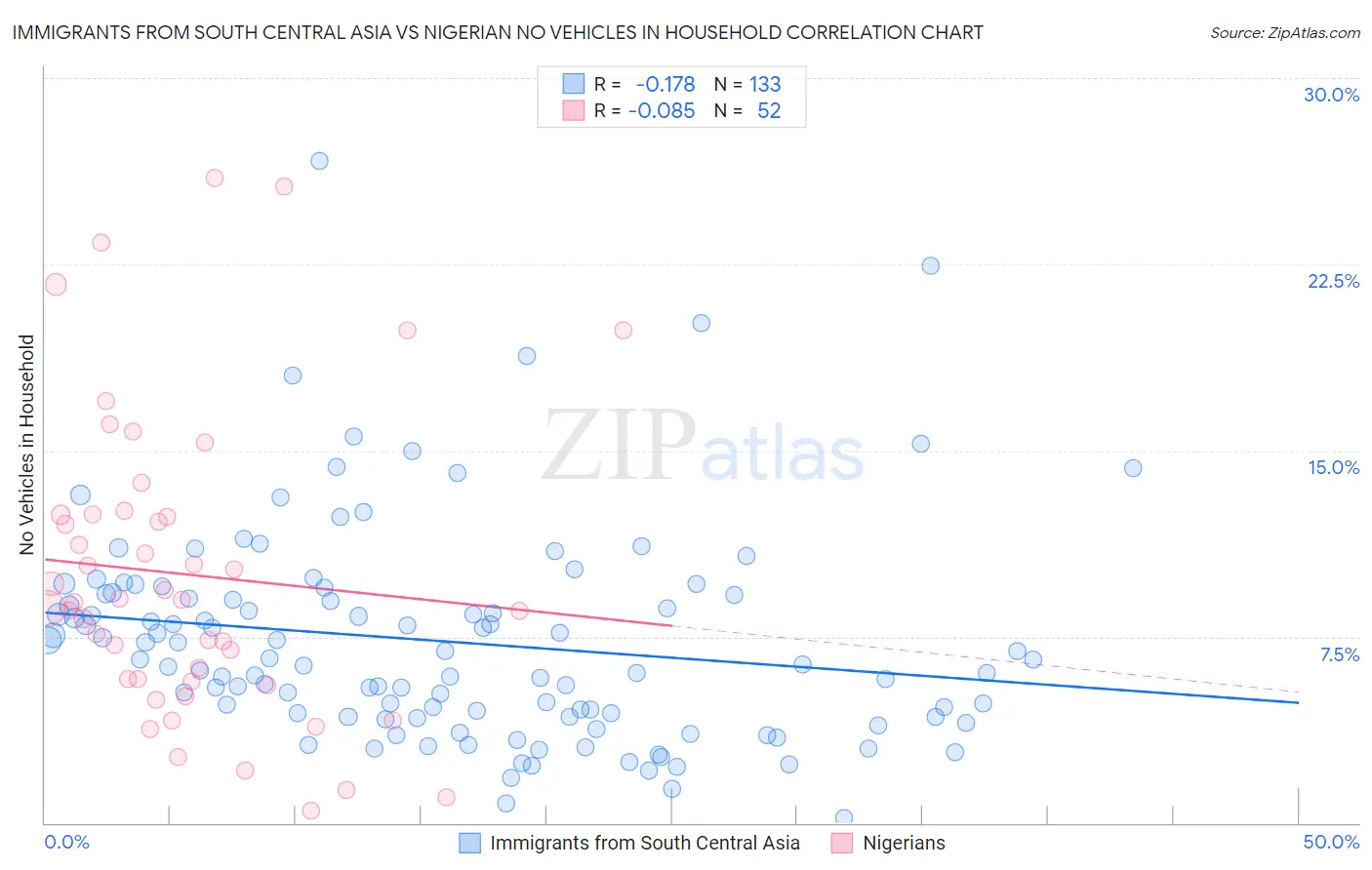 Immigrants from South Central Asia vs Nigerian No Vehicles in Household