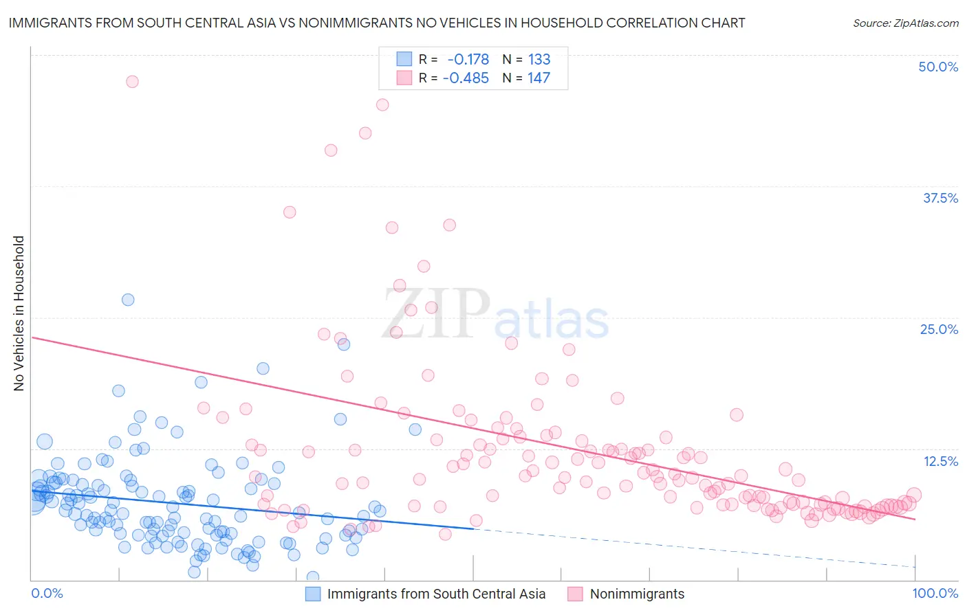 Immigrants from South Central Asia vs Nonimmigrants No Vehicles in Household