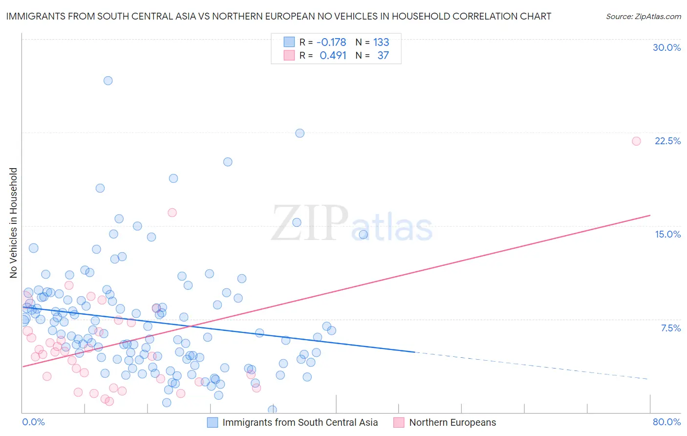Immigrants from South Central Asia vs Northern European No Vehicles in Household