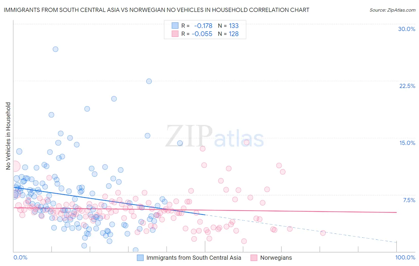 Immigrants from South Central Asia vs Norwegian No Vehicles in Household