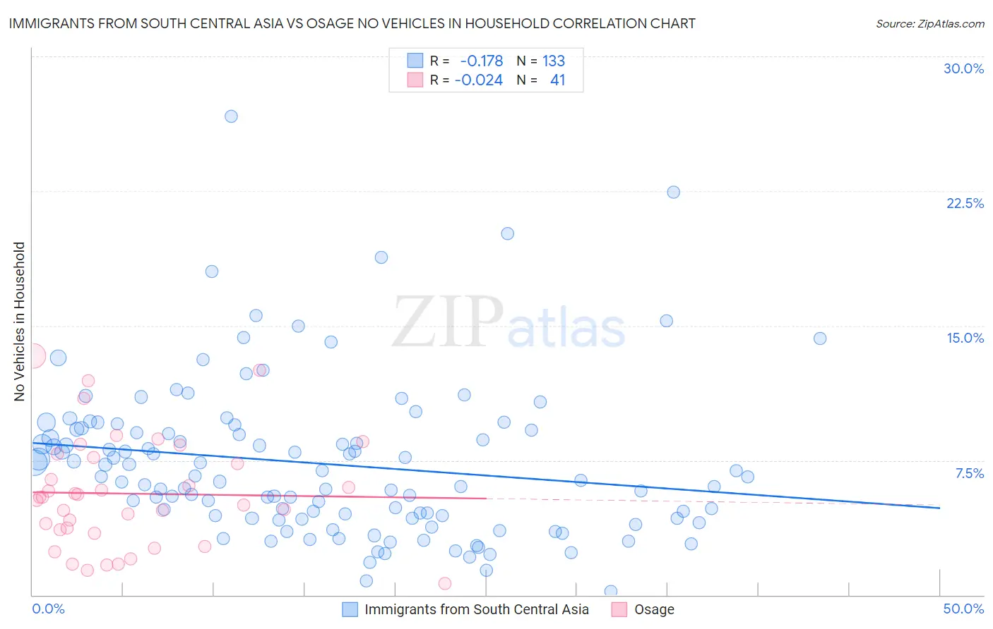 Immigrants from South Central Asia vs Osage No Vehicles in Household