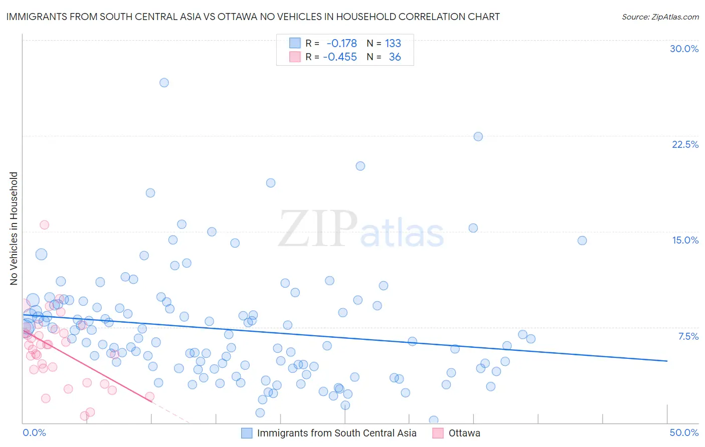 Immigrants from South Central Asia vs Ottawa No Vehicles in Household