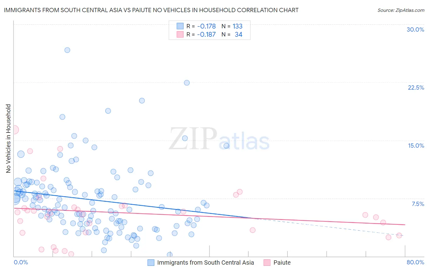 Immigrants from South Central Asia vs Paiute No Vehicles in Household