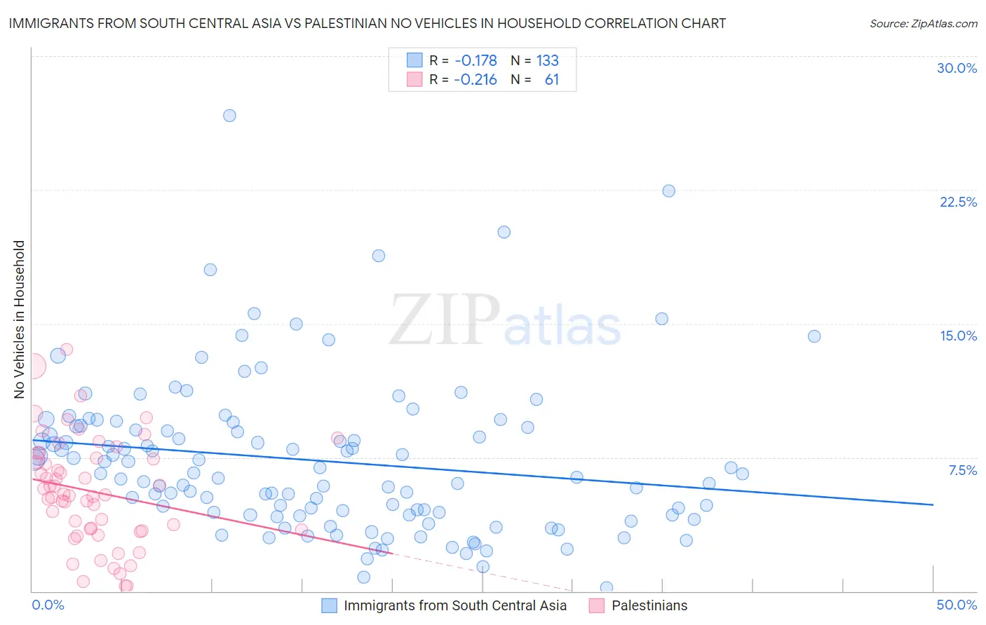 Immigrants from South Central Asia vs Palestinian No Vehicles in Household