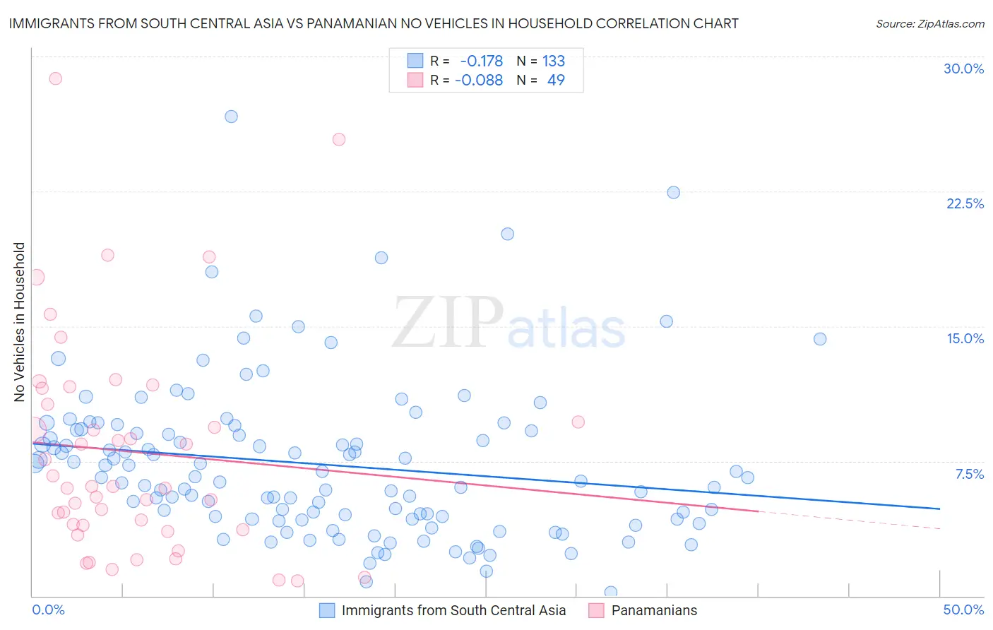 Immigrants from South Central Asia vs Panamanian No Vehicles in Household