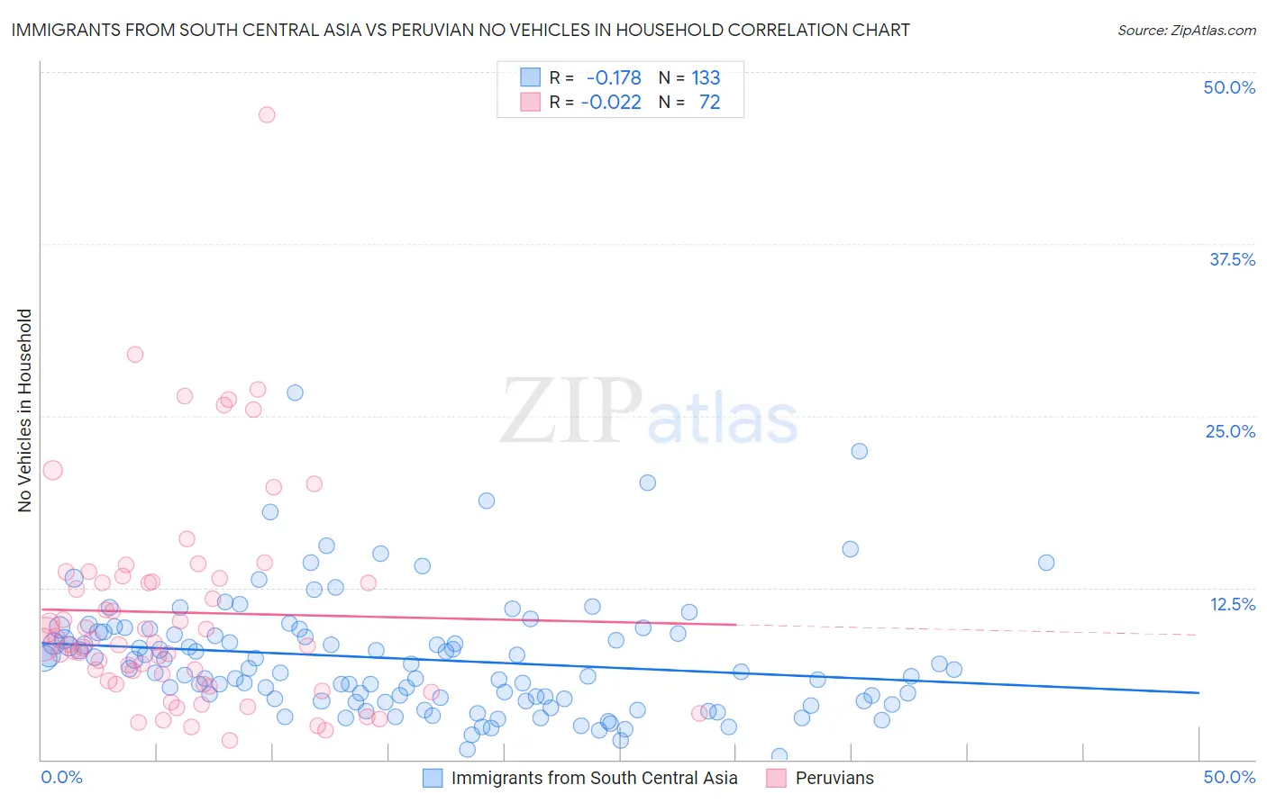 Immigrants from South Central Asia vs Peruvian No Vehicles in Household