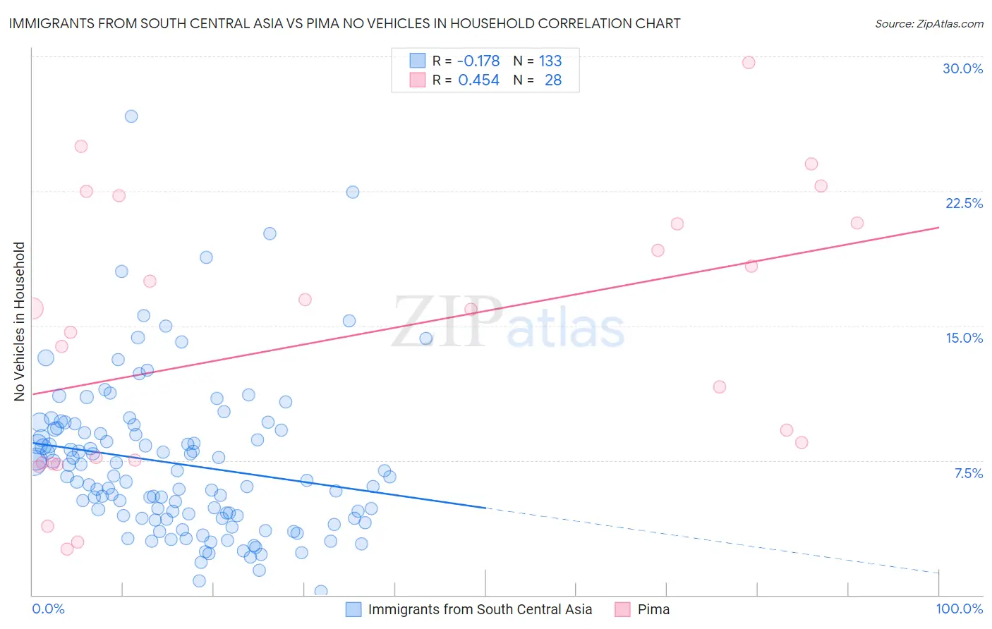 Immigrants from South Central Asia vs Pima No Vehicles in Household