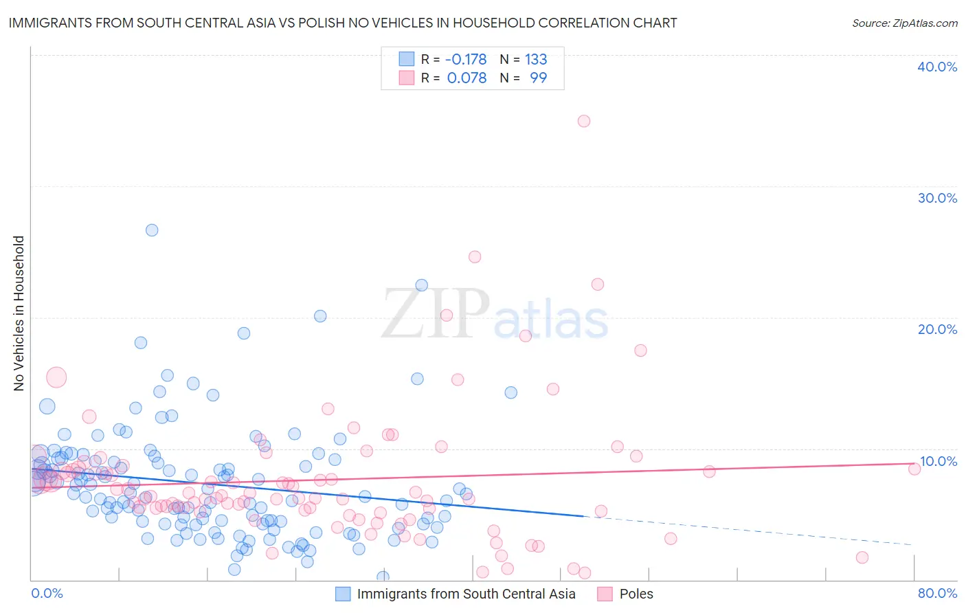 Immigrants from South Central Asia vs Polish No Vehicles in Household