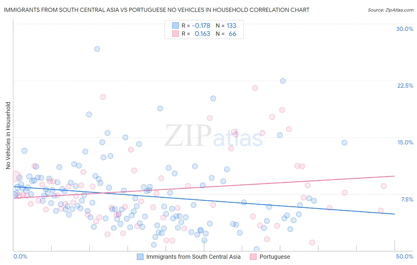 Immigrants from South Central Asia vs Portuguese No Vehicles in Household