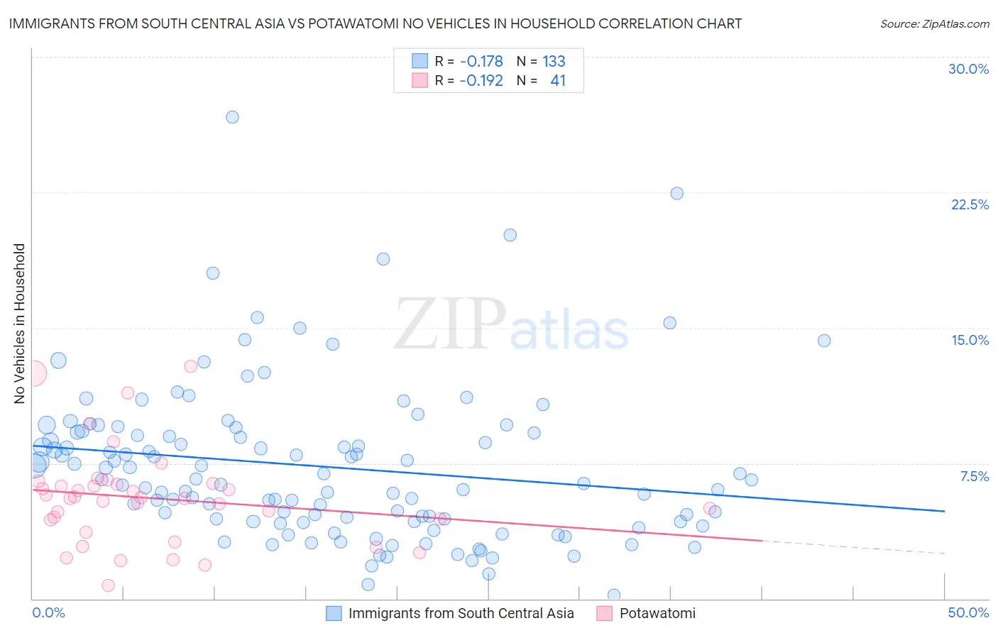 Immigrants from South Central Asia vs Potawatomi No Vehicles in Household