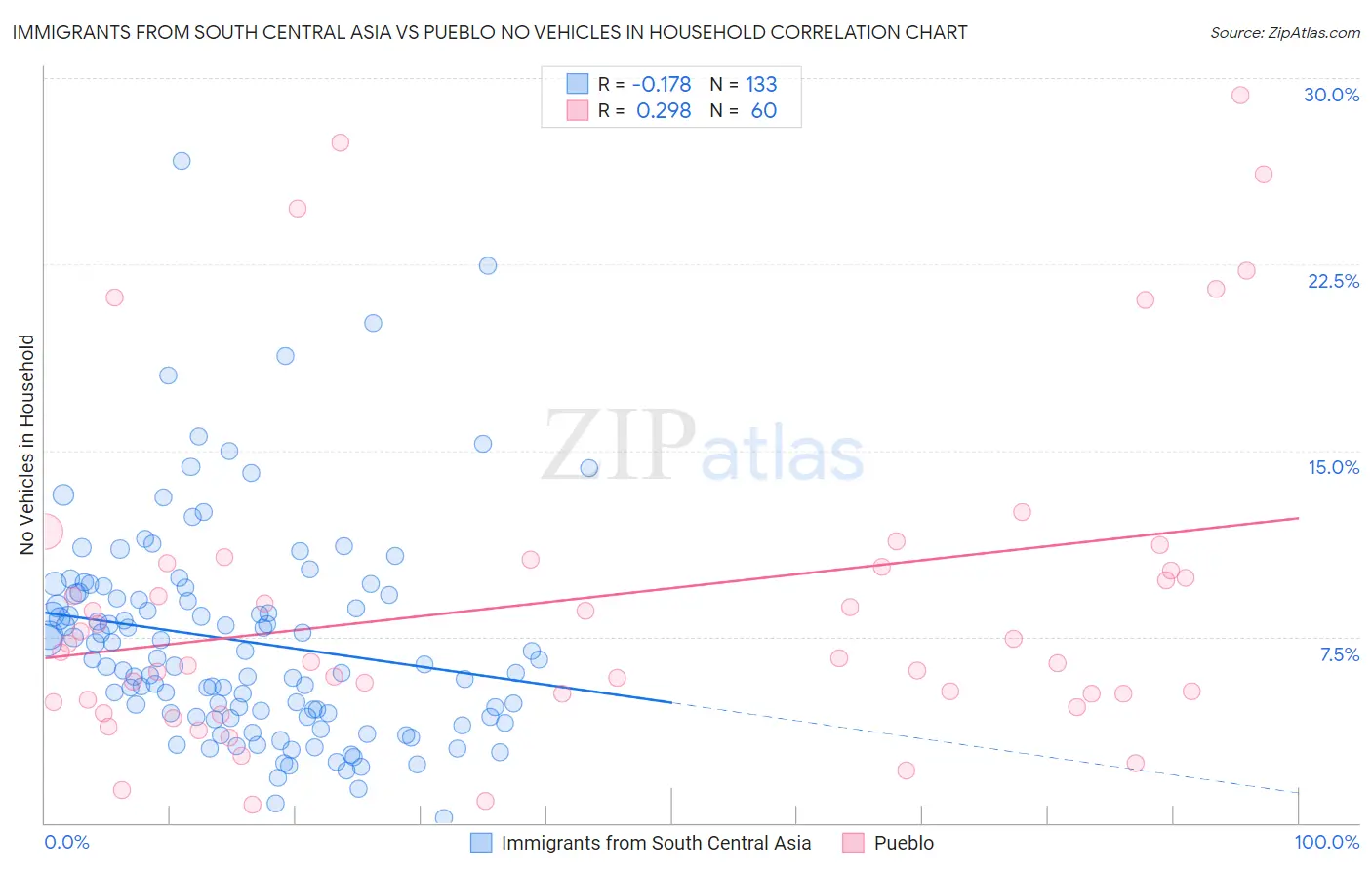 Immigrants from South Central Asia vs Pueblo No Vehicles in Household