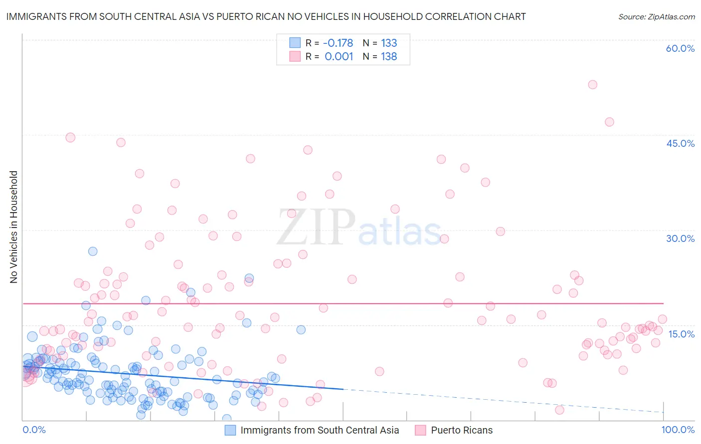 Immigrants from South Central Asia vs Puerto Rican No Vehicles in Household