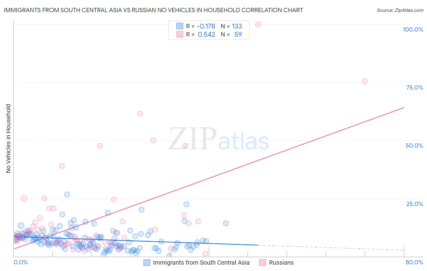 Immigrants from South Central Asia vs Russian No Vehicles in Household