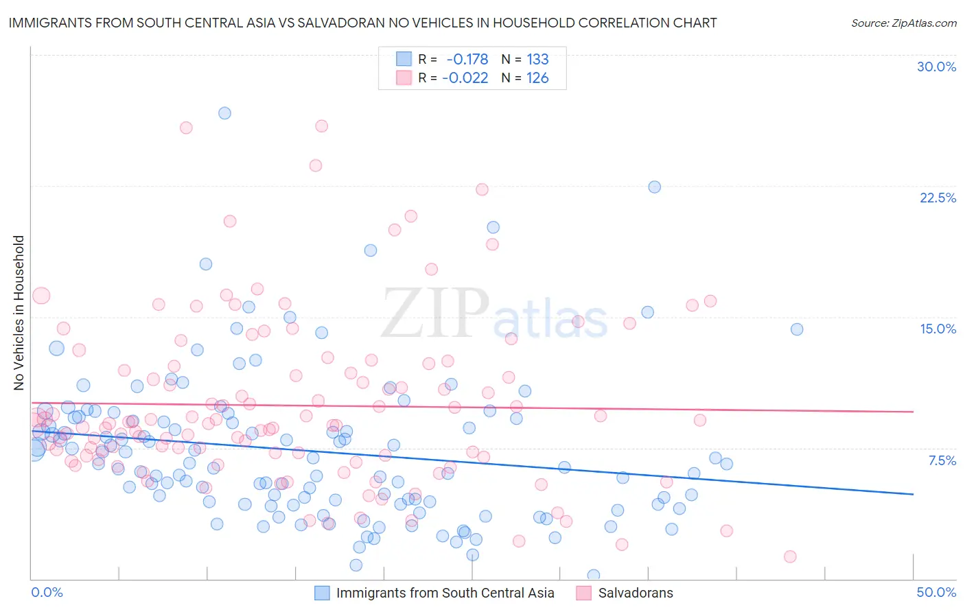 Immigrants from South Central Asia vs Salvadoran No Vehicles in Household