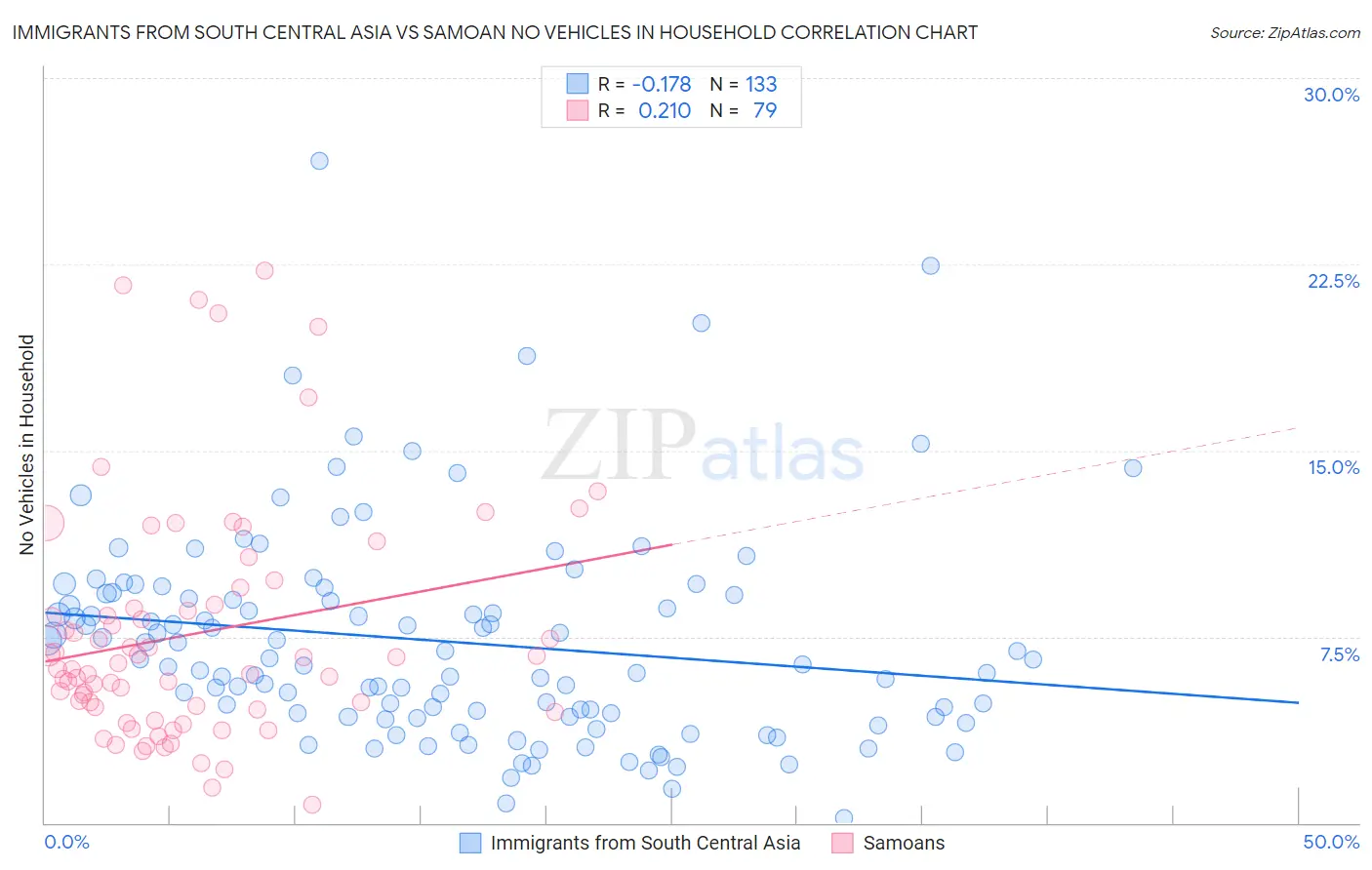 Immigrants from South Central Asia vs Samoan No Vehicles in Household