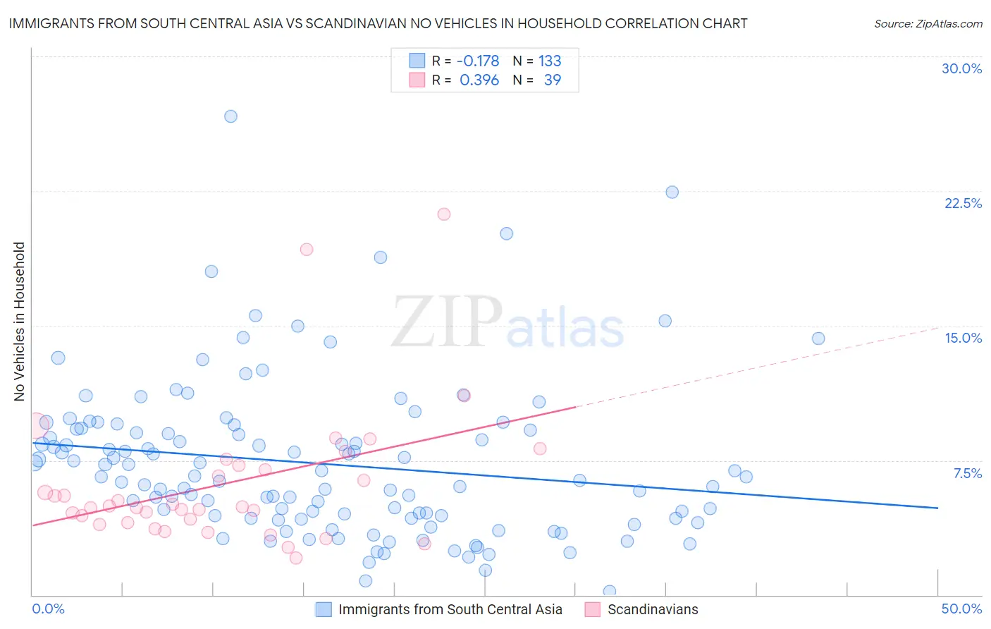 Immigrants from South Central Asia vs Scandinavian No Vehicles in Household