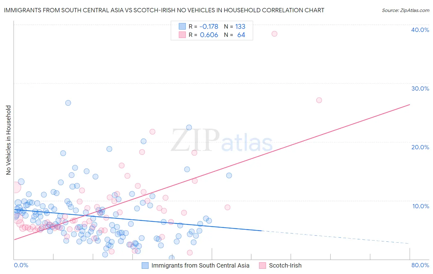 Immigrants from South Central Asia vs Scotch-Irish No Vehicles in Household
