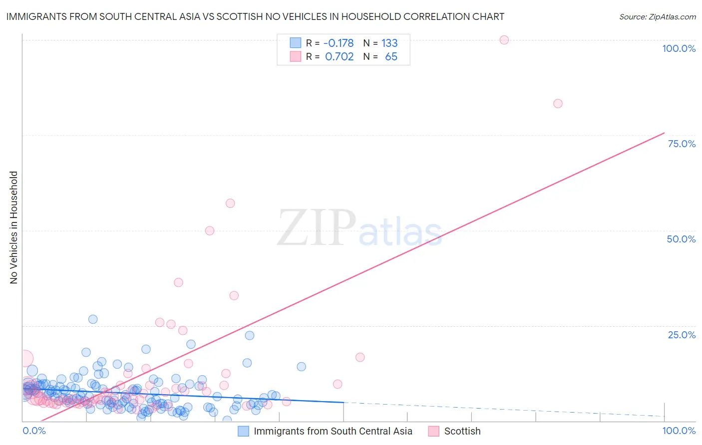 Immigrants from South Central Asia vs Scottish No Vehicles in Household