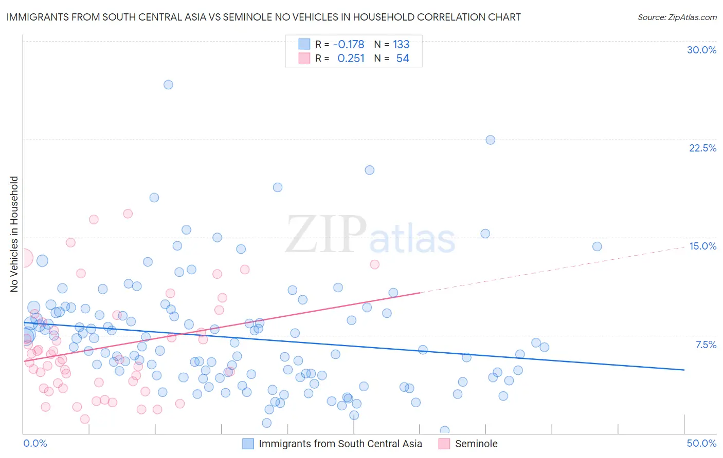 Immigrants from South Central Asia vs Seminole No Vehicles in Household