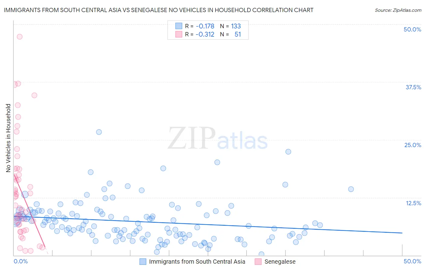 Immigrants from South Central Asia vs Senegalese No Vehicles in Household