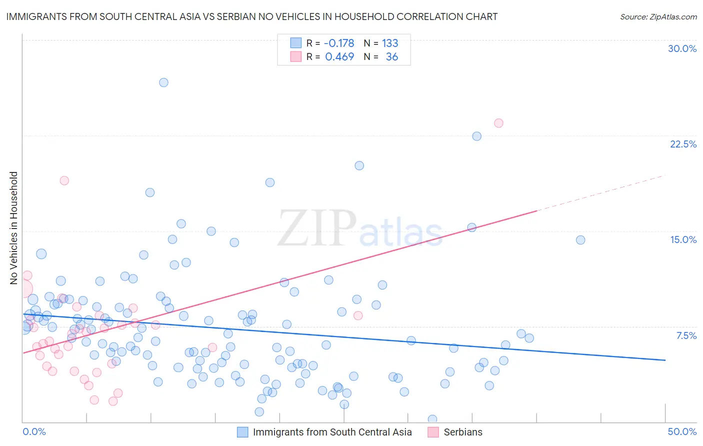 Immigrants from South Central Asia vs Serbian No Vehicles in Household