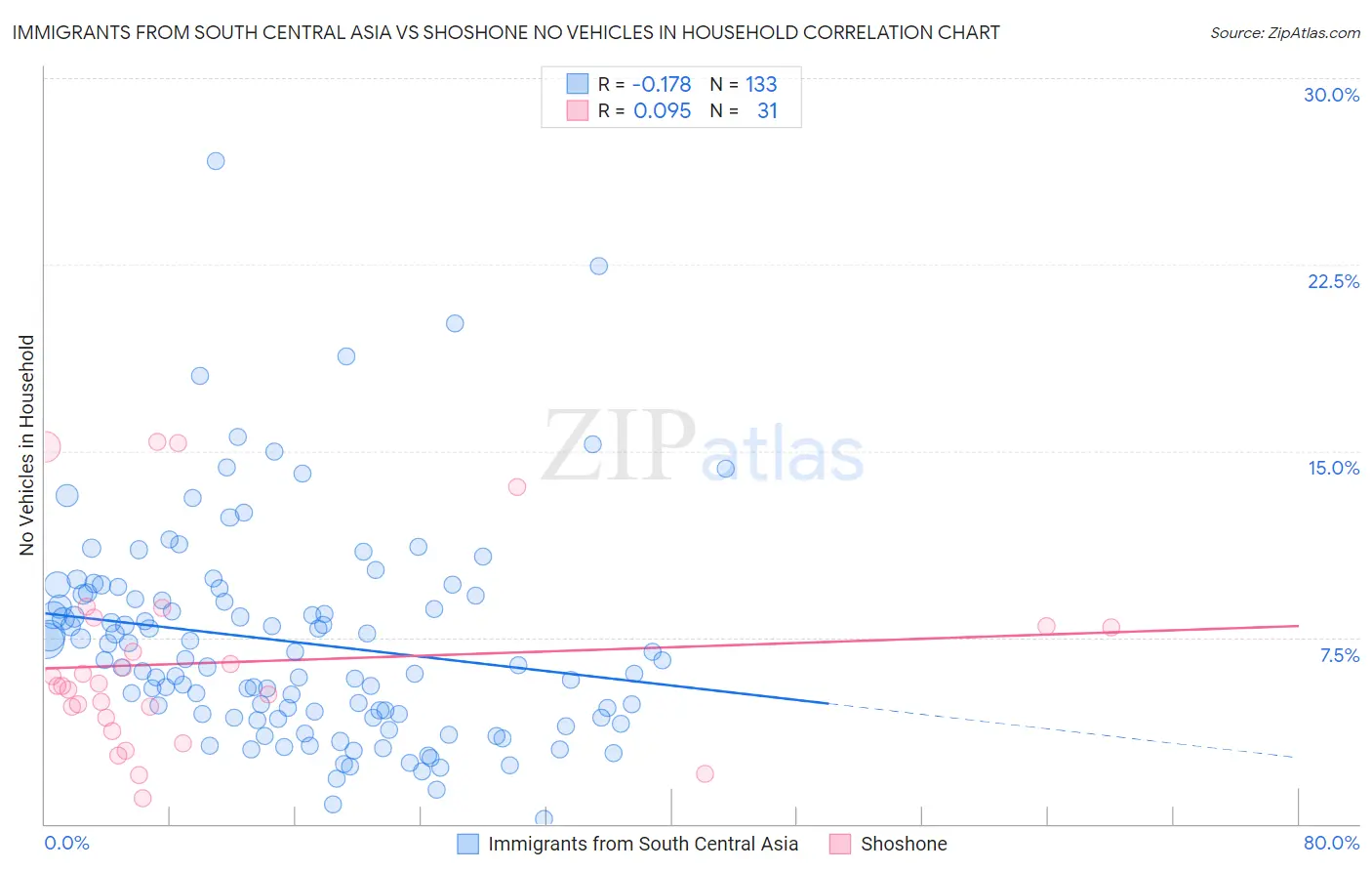 Immigrants from South Central Asia vs Shoshone No Vehicles in Household