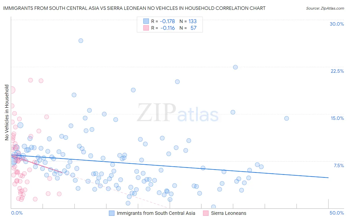 Immigrants from South Central Asia vs Sierra Leonean No Vehicles in Household