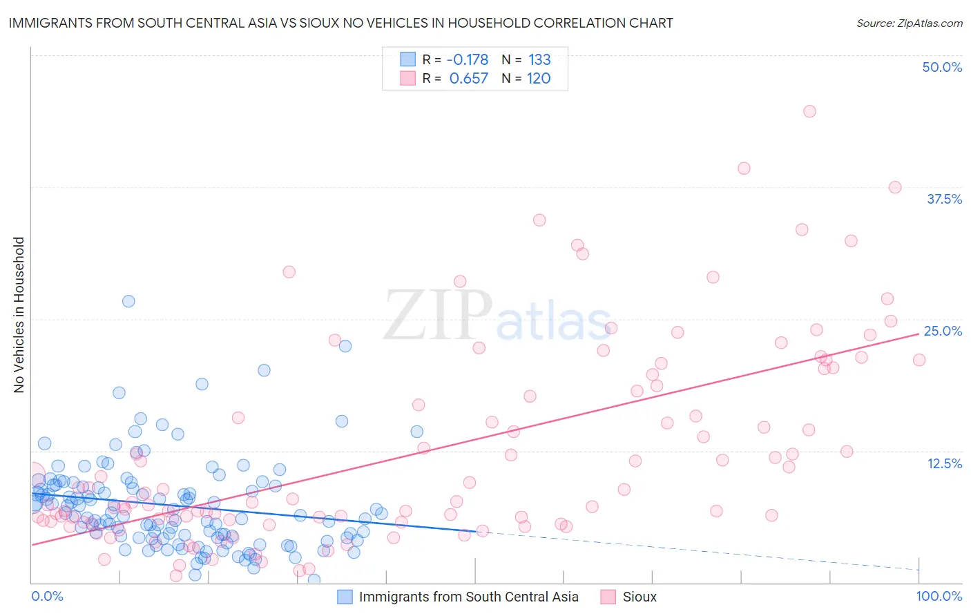 Immigrants from South Central Asia vs Sioux No Vehicles in Household
