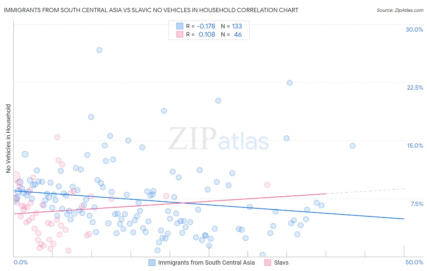 Immigrants from South Central Asia vs Slavic No Vehicles in Household