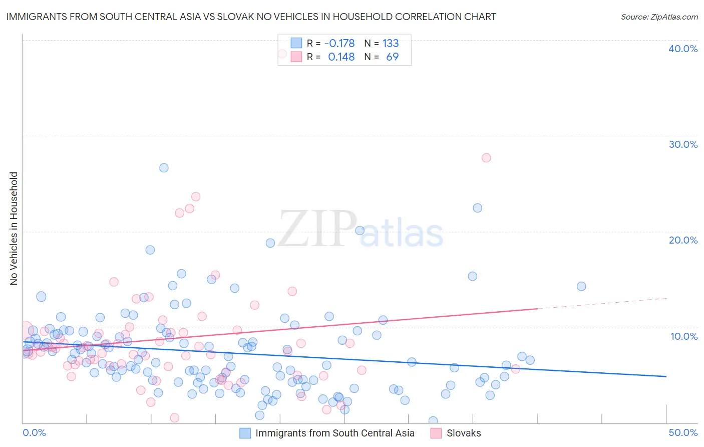 Immigrants from South Central Asia vs Slovak No Vehicles in Household