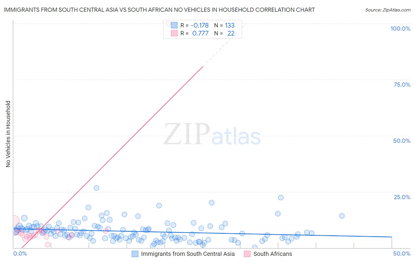 Immigrants from South Central Asia vs South African No Vehicles in Household