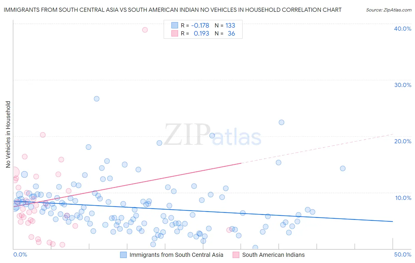 Immigrants from South Central Asia vs South American Indian No Vehicles in Household