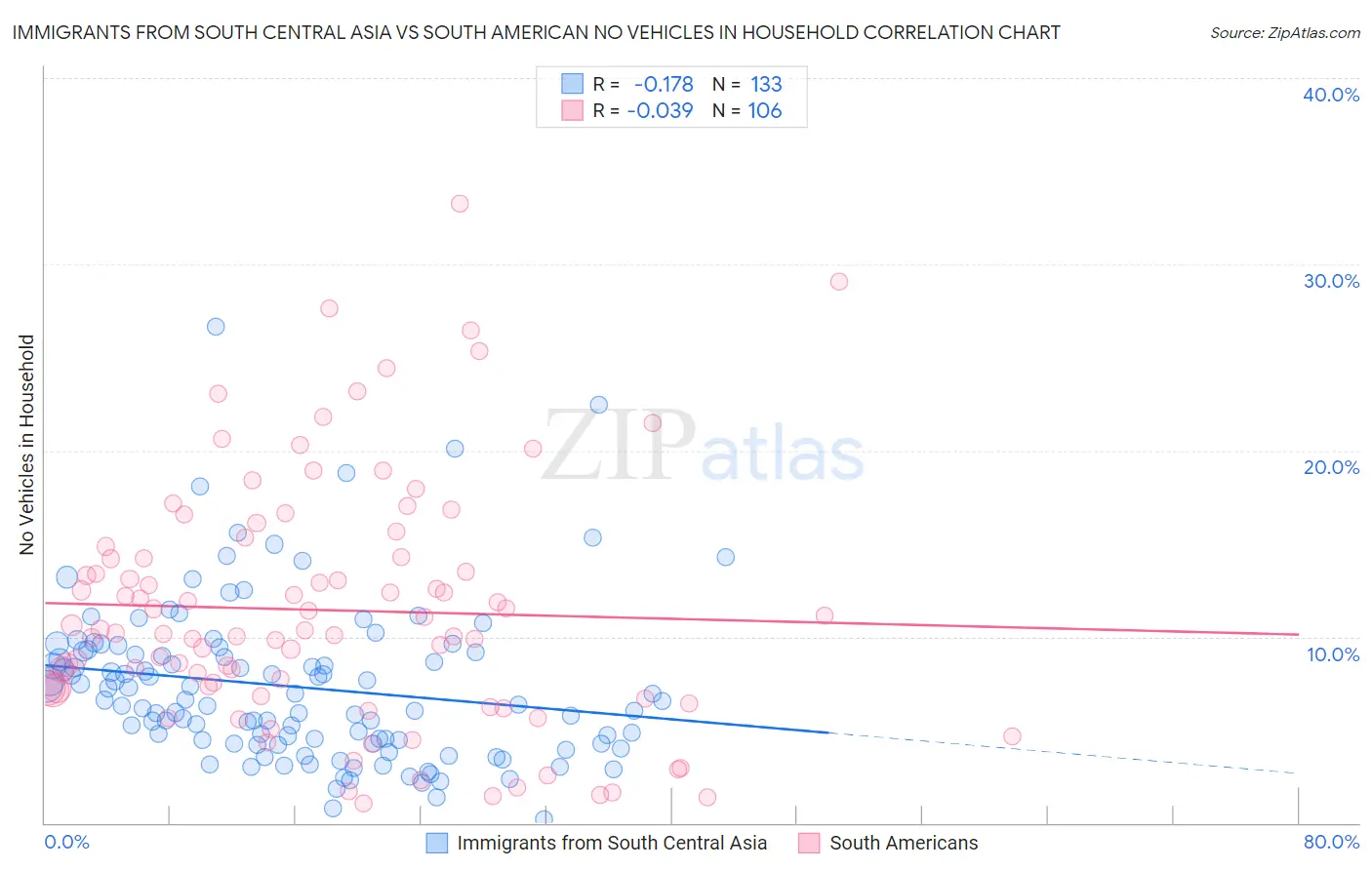 Immigrants from South Central Asia vs South American No Vehicles in Household