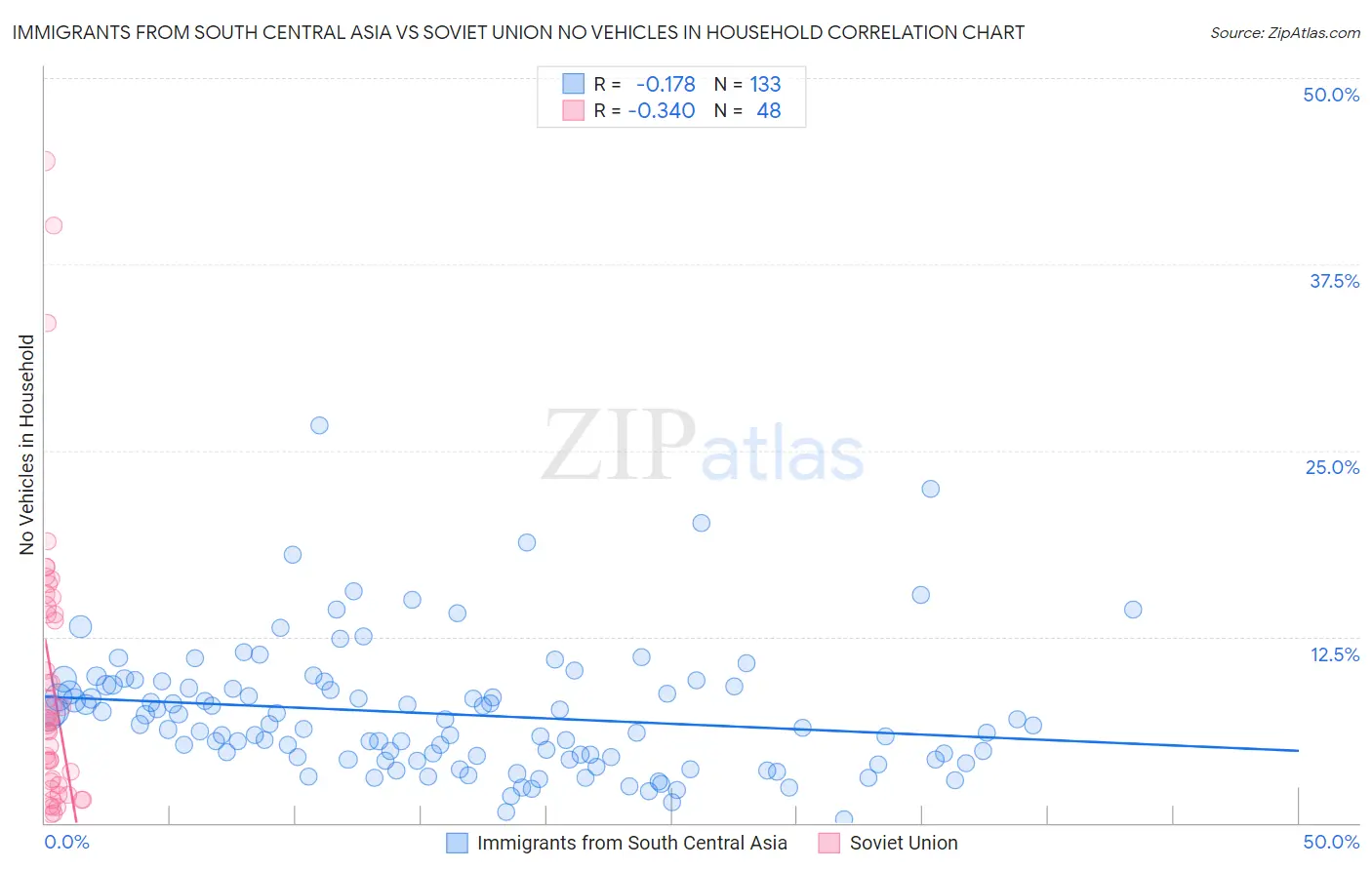 Immigrants from South Central Asia vs Soviet Union No Vehicles in Household