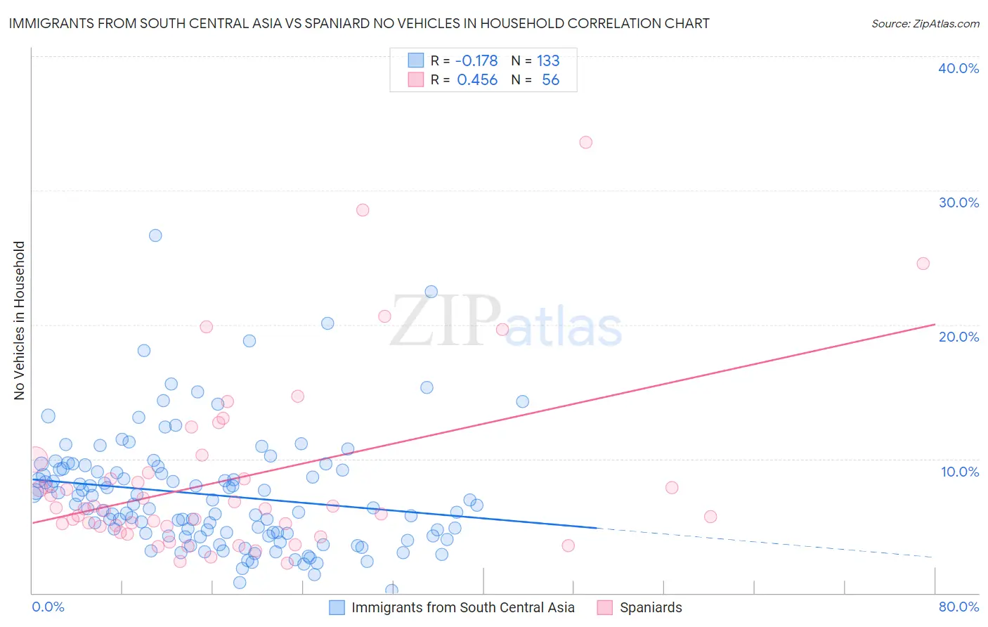 Immigrants from South Central Asia vs Spaniard No Vehicles in Household