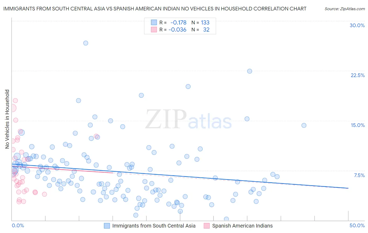 Immigrants from South Central Asia vs Spanish American Indian No Vehicles in Household