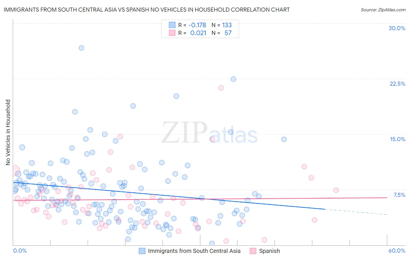 Immigrants from South Central Asia vs Spanish No Vehicles in Household