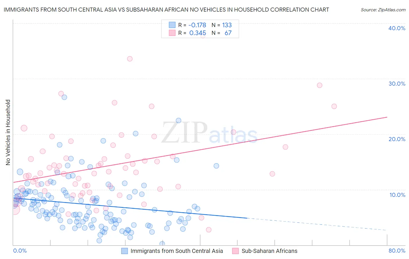 Immigrants from South Central Asia vs Subsaharan African No Vehicles in Household