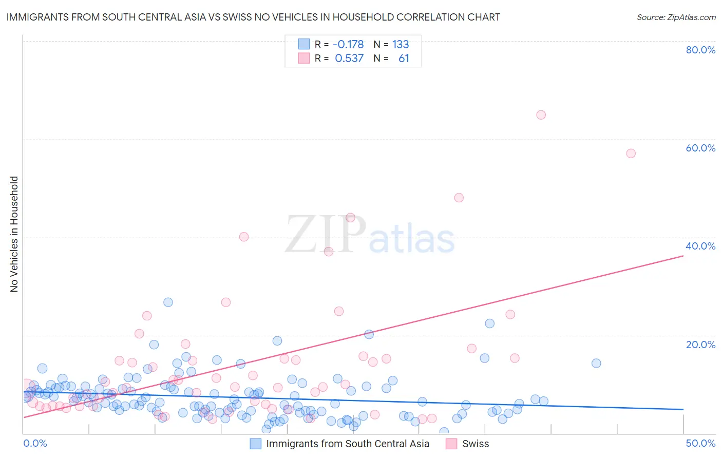 Immigrants from South Central Asia vs Swiss No Vehicles in Household