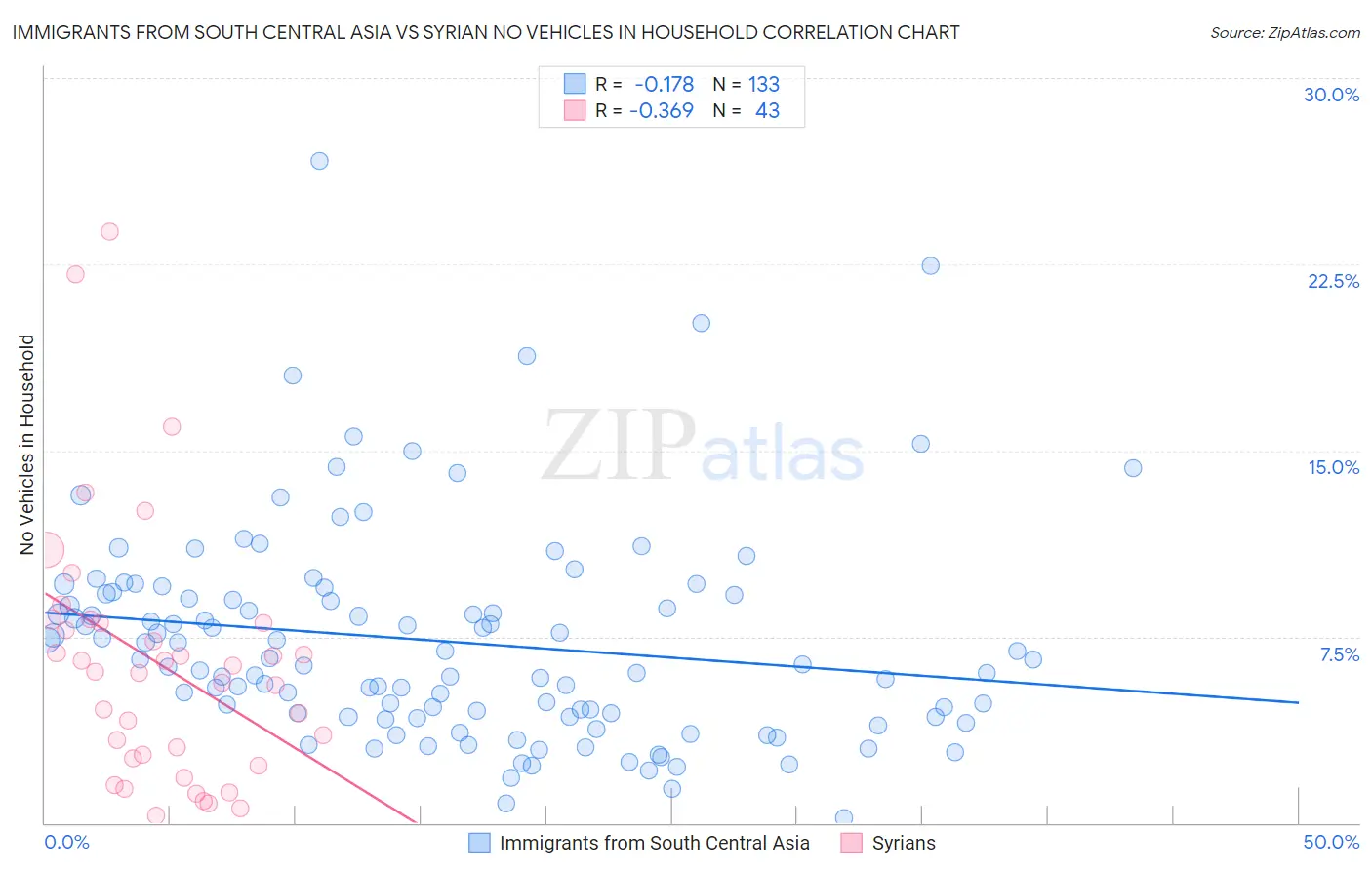 Immigrants from South Central Asia vs Syrian No Vehicles in Household