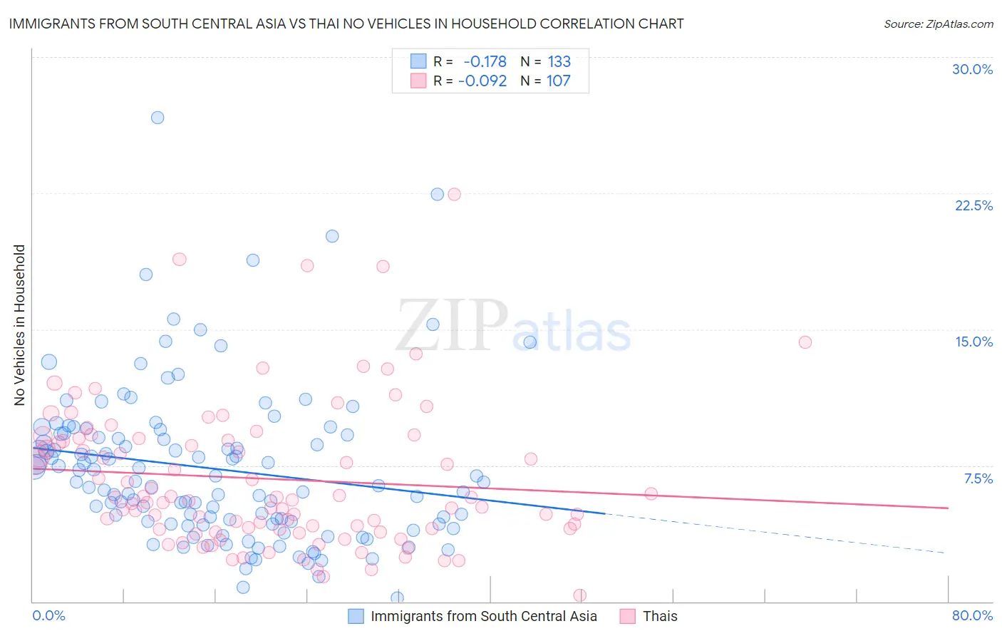 Immigrants from South Central Asia vs Thai No Vehicles in Household