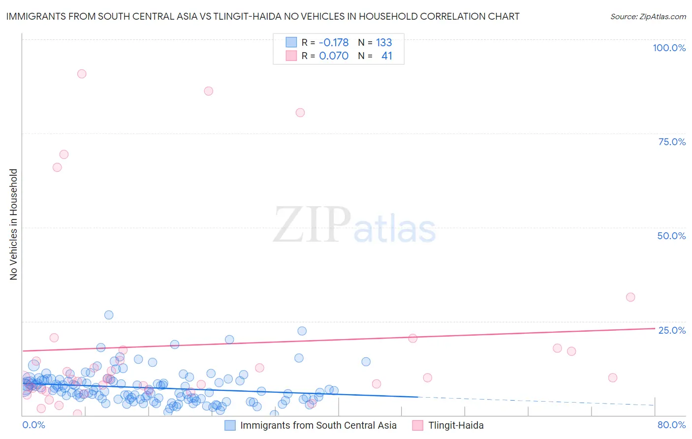 Immigrants from South Central Asia vs Tlingit-Haida No Vehicles in Household