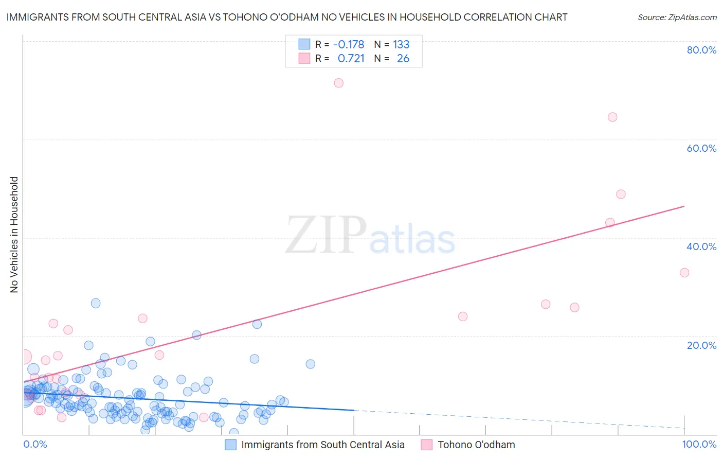 Immigrants from South Central Asia vs Tohono O'odham No Vehicles in Household