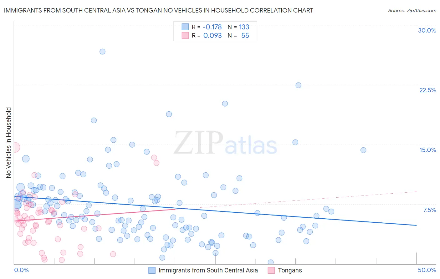 Immigrants from South Central Asia vs Tongan No Vehicles in Household