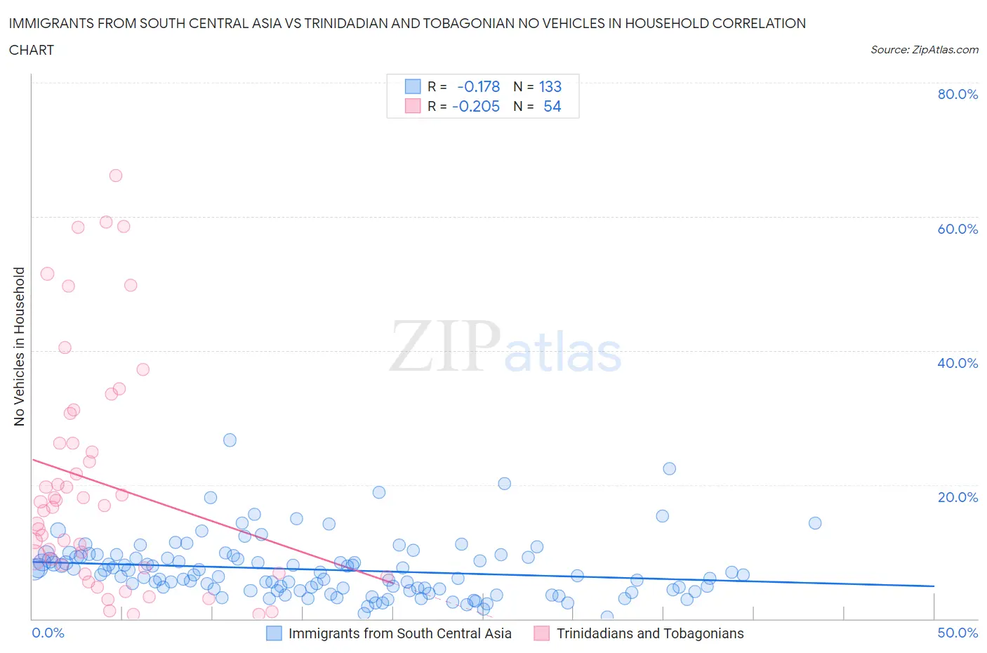 Immigrants from South Central Asia vs Trinidadian and Tobagonian No Vehicles in Household
