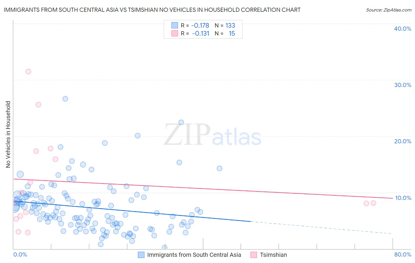 Immigrants from South Central Asia vs Tsimshian No Vehicles in Household