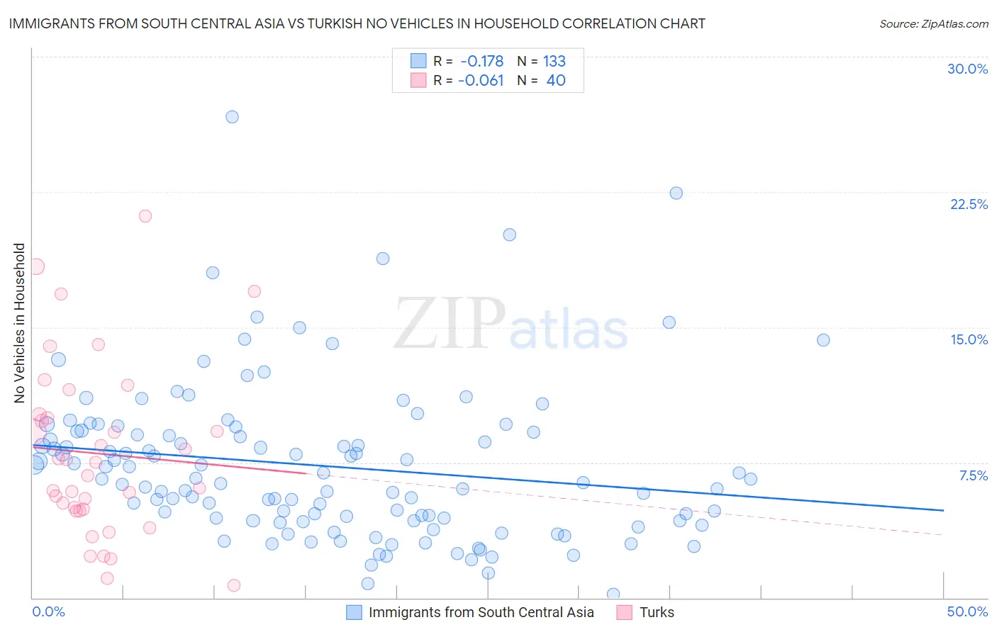 Immigrants from South Central Asia vs Turkish No Vehicles in Household