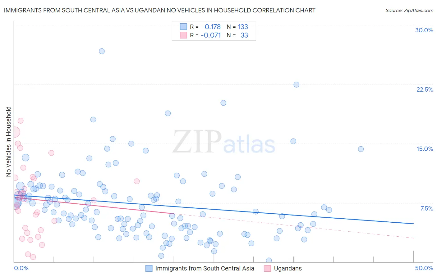 Immigrants from South Central Asia vs Ugandan No Vehicles in Household