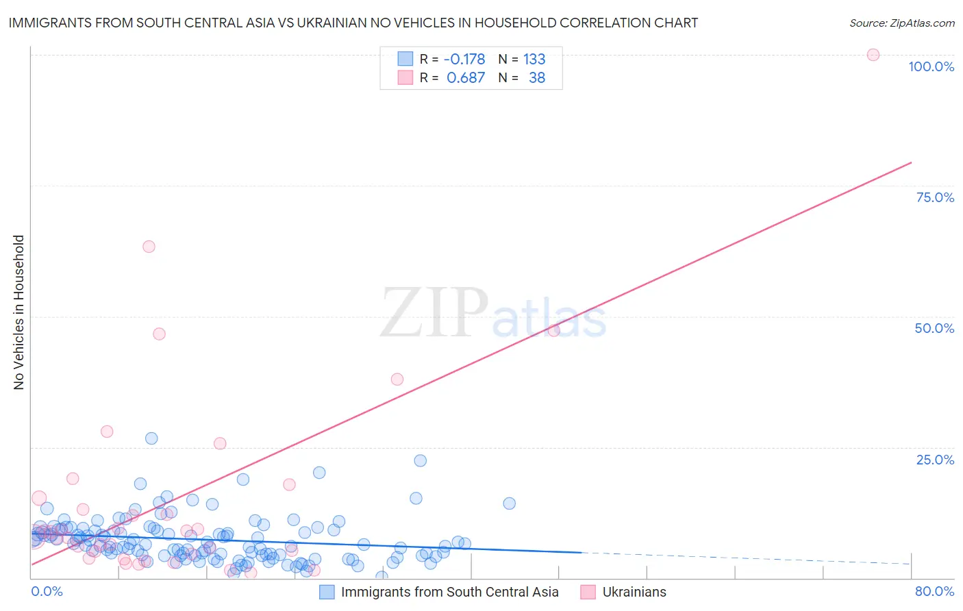 Immigrants from South Central Asia vs Ukrainian No Vehicles in Household