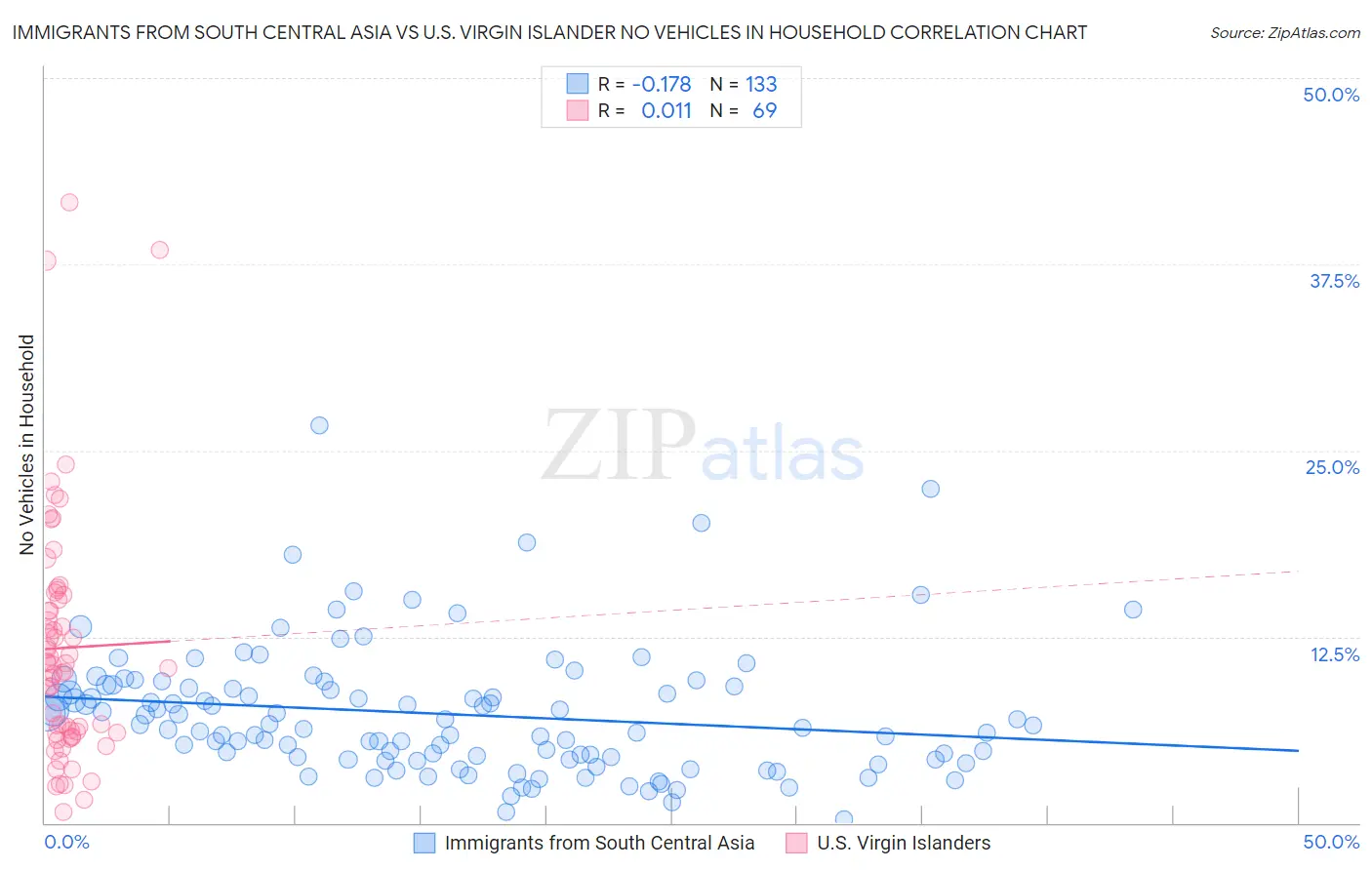 Immigrants from South Central Asia vs U.S. Virgin Islander No Vehicles in Household